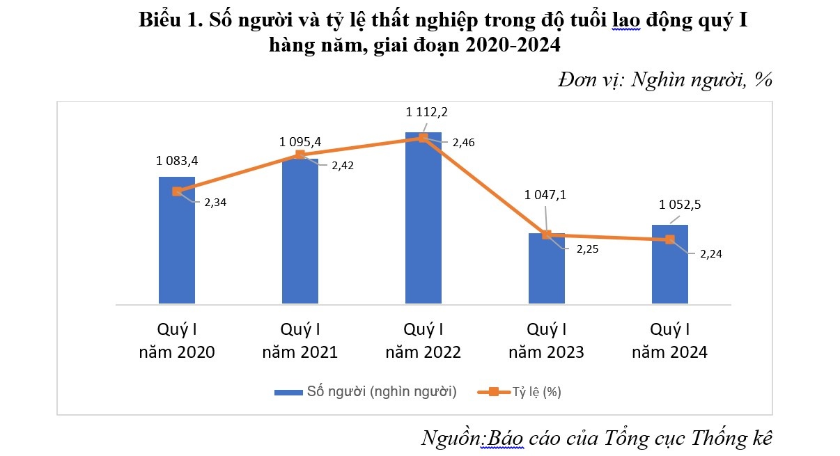 Bài 1: Tình hình việc làm của người lao động trong bối cảnh hiện nay