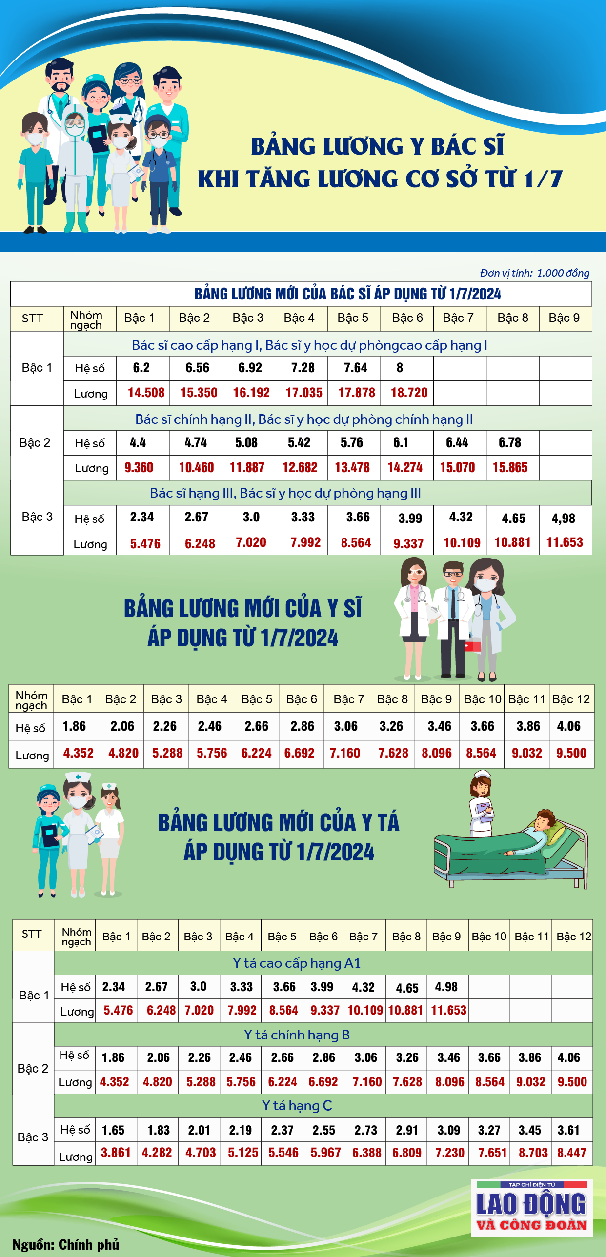 Bảng lương y bác sĩ khi tăng lương cơ sở từ 1/7