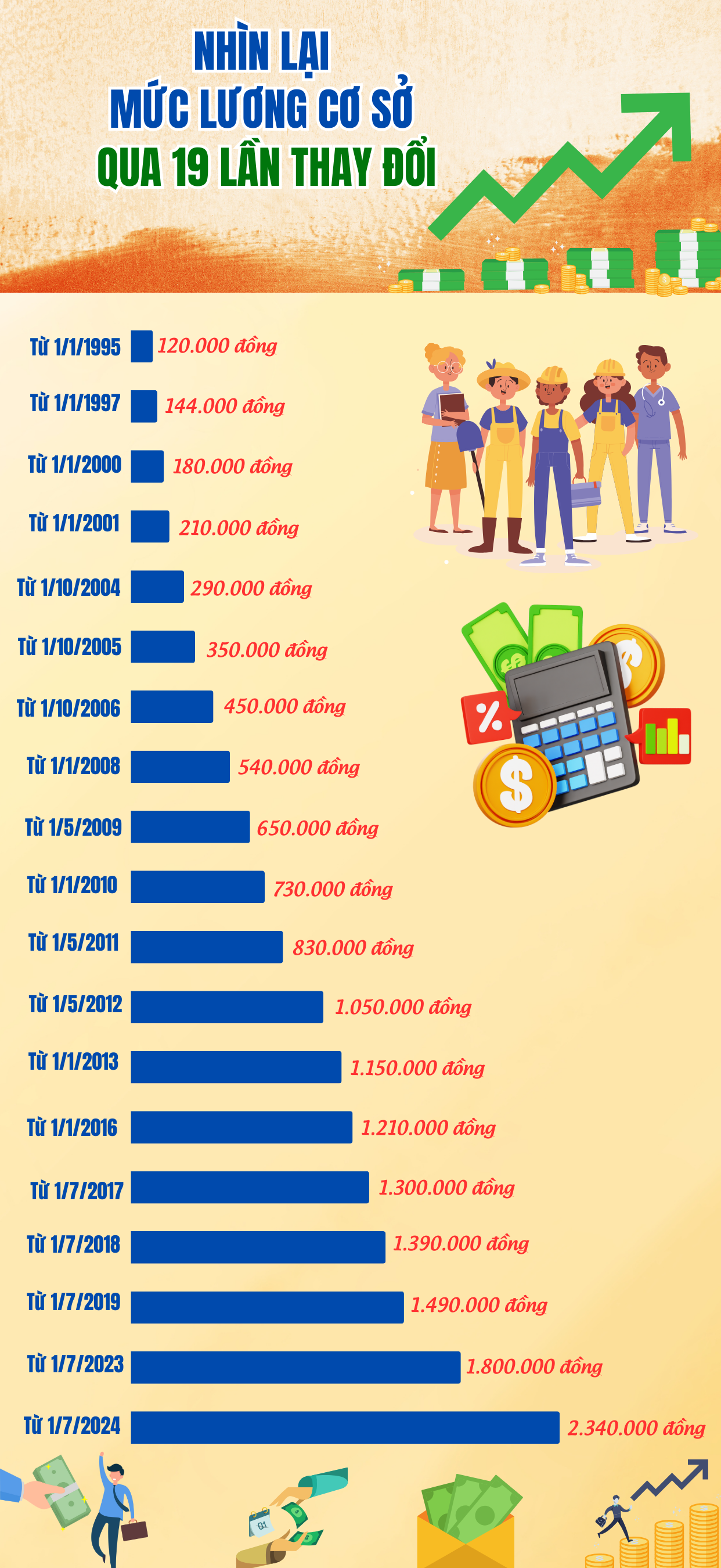 Mức lương cơ sở thay đổi thế nào từ năm 2000 đến nay?