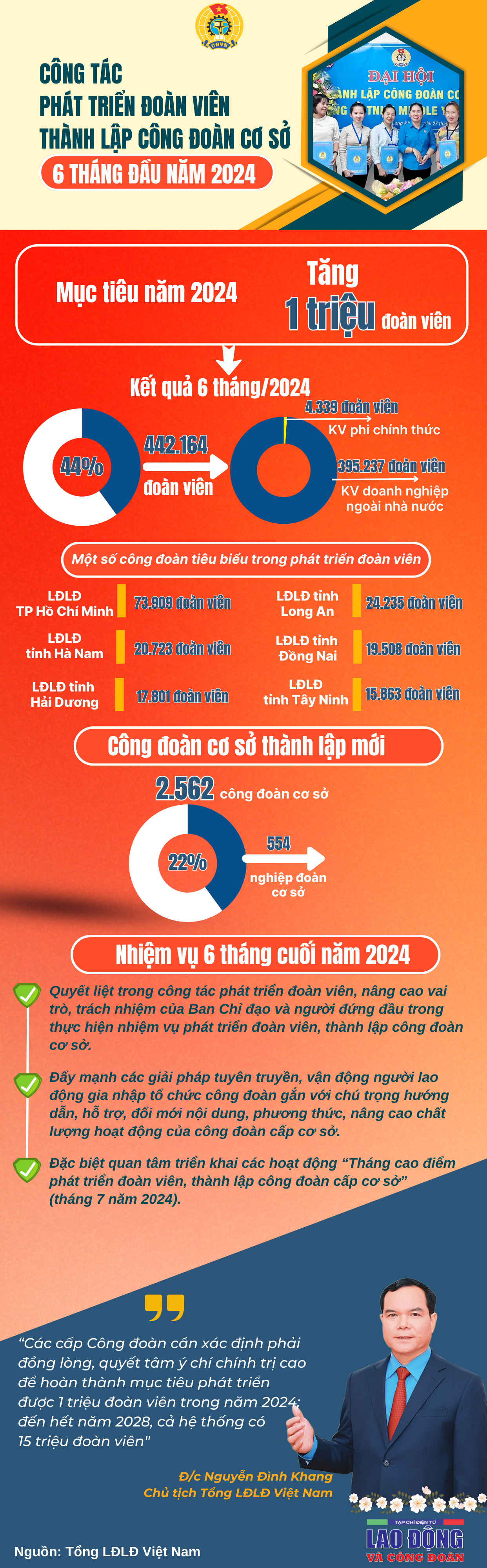 Công tác phát triển đoàn viên, thành lập công đoàn cơ sở 6 tháng đầu năm 2024