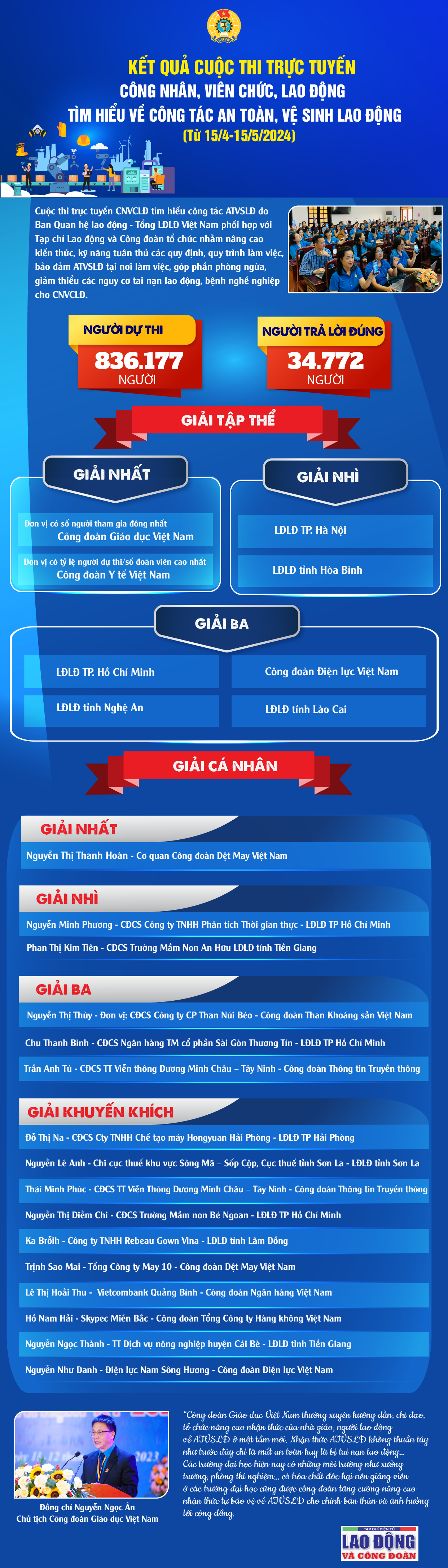 Kết quả cuộc thi trực tuyến CNVCLĐ tìm hiểu về công tác an toàn, vệ sinh lao động
