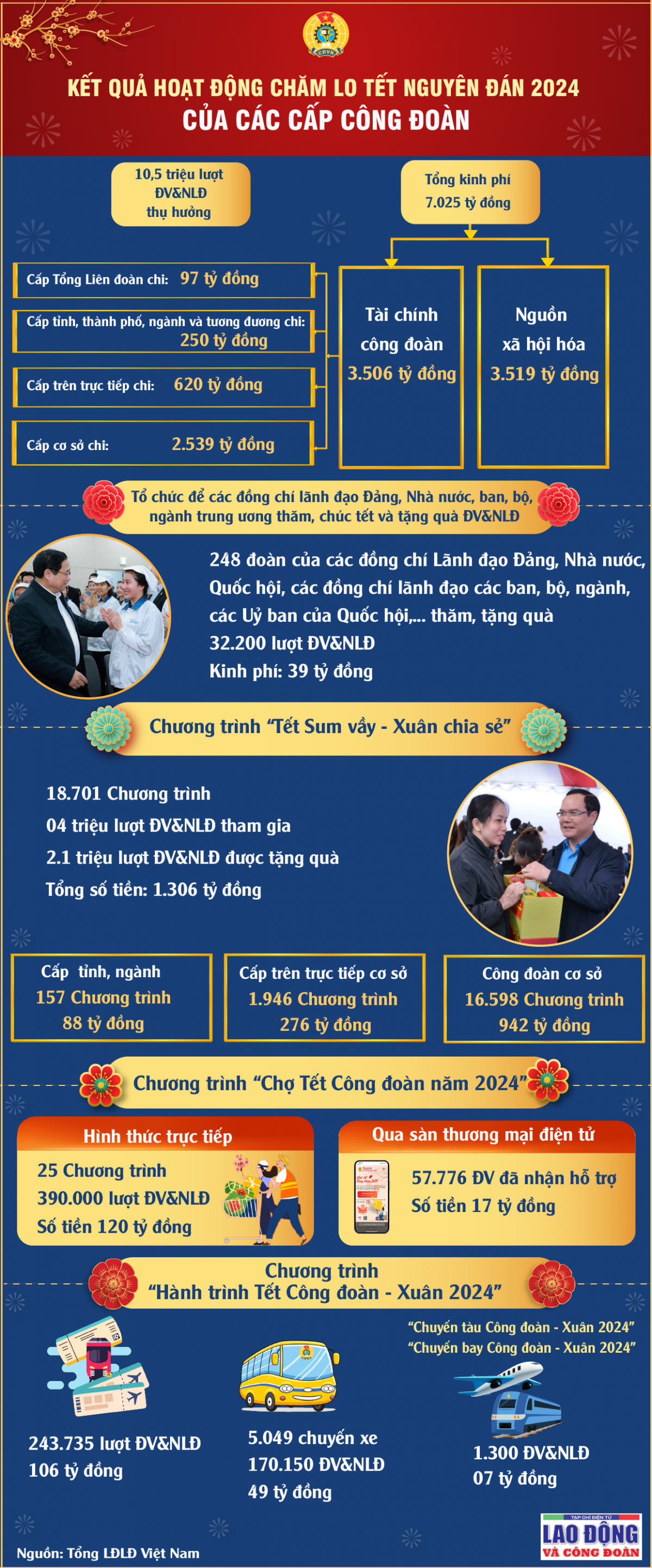 Chăm lo Tết Nguyên đán Ất Tỵ 2025: Tổng LĐLĐ Việt Nam chỉ đạo triển khai nhiều hoạt động thiết thực Chăm lo Tết Nguyên đán Ất Tỵ 2025: Tổng LĐLĐ Việt Nam chỉ đạo triển khai nhiều hoạt động thiết thực