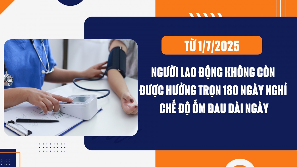 Từ 01/7/2025, người lao động không còn được hưởng trọn 180 ngày nghỉ chế độ ốm đau dài ngày