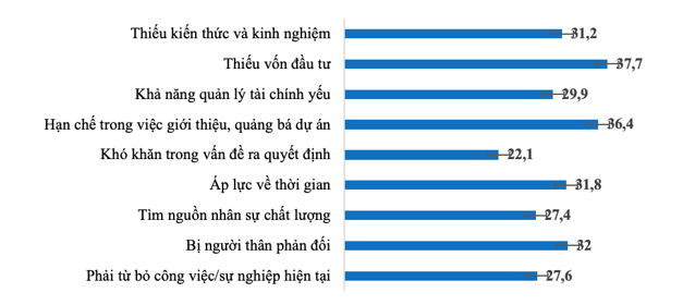 Khởi nghiệp thanh niên: Điểm nghẽn từ năng lực đến hệ sinh thái Khởi nghiệp thanh niên: Điểm nghẽn từ năng lực đến hệ sinh thái