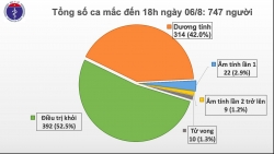 Đến 18h ngày 6/8, cả nước ghi nhận thêm 30 ca nhiễm mới với SARS-CoV-2