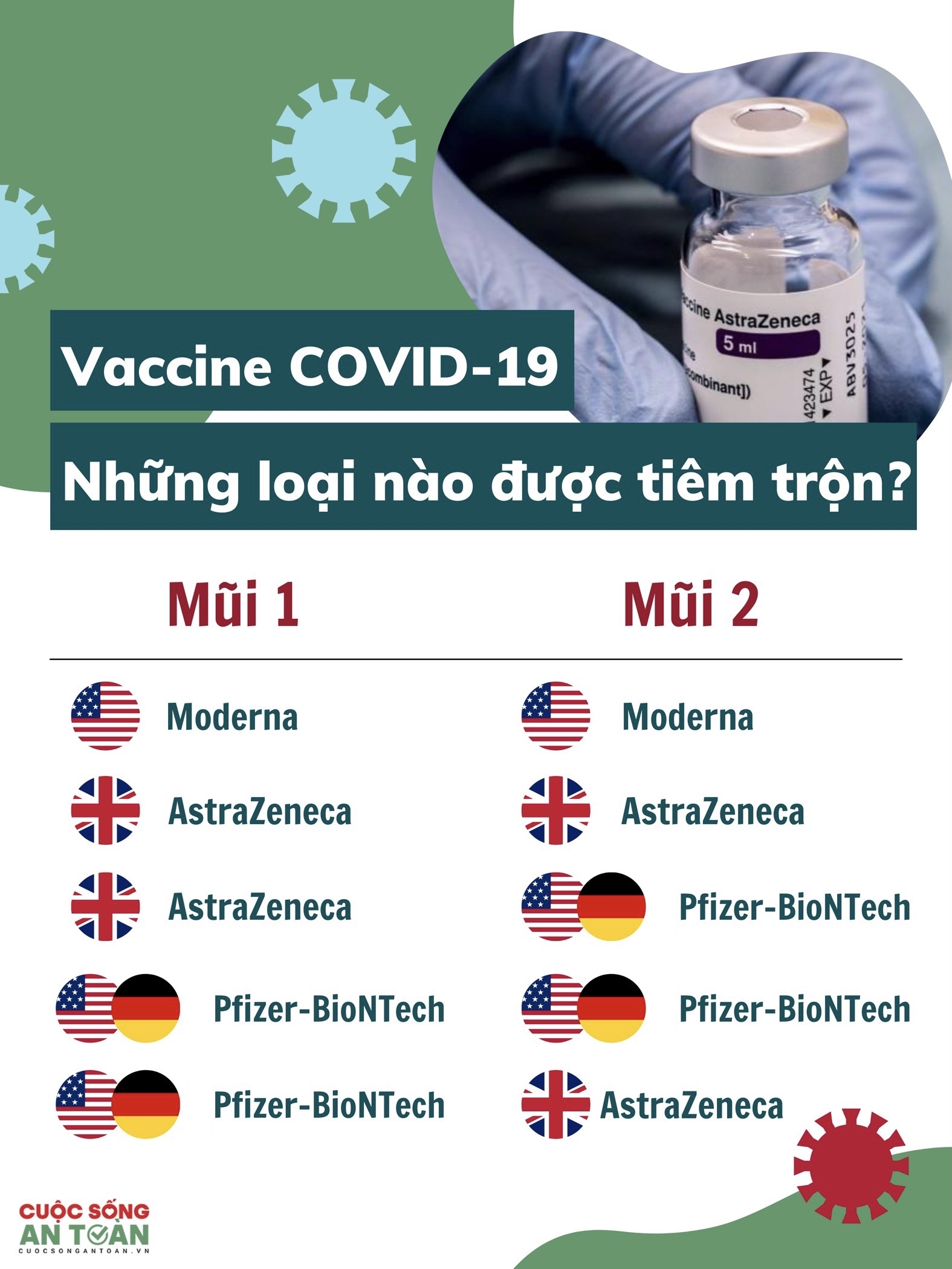 Infographic: Những loại vaccine COVID-19 nào được Bộ Y tế cho tiêm trộn?
