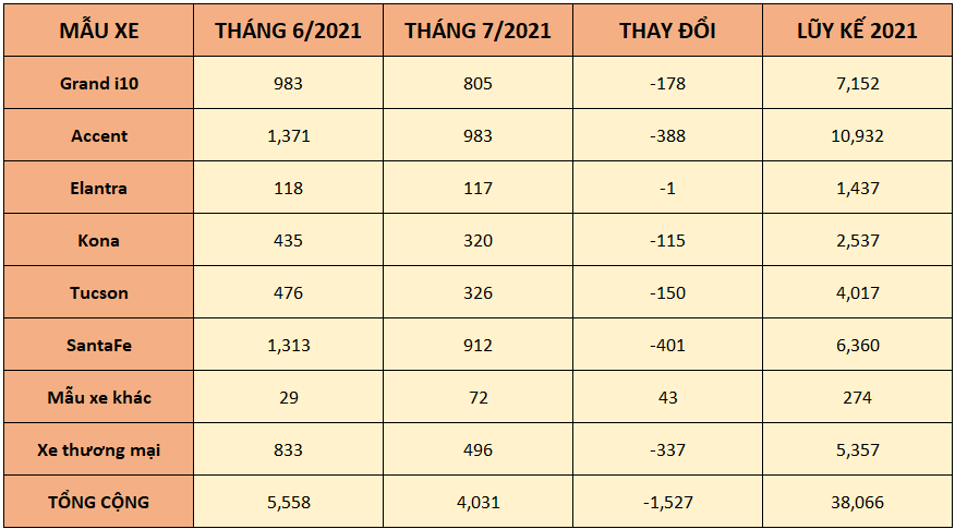 Doanh số xe Hyundai tháng 7/2021 giảm hơn 1.500 xe so với tháng trước