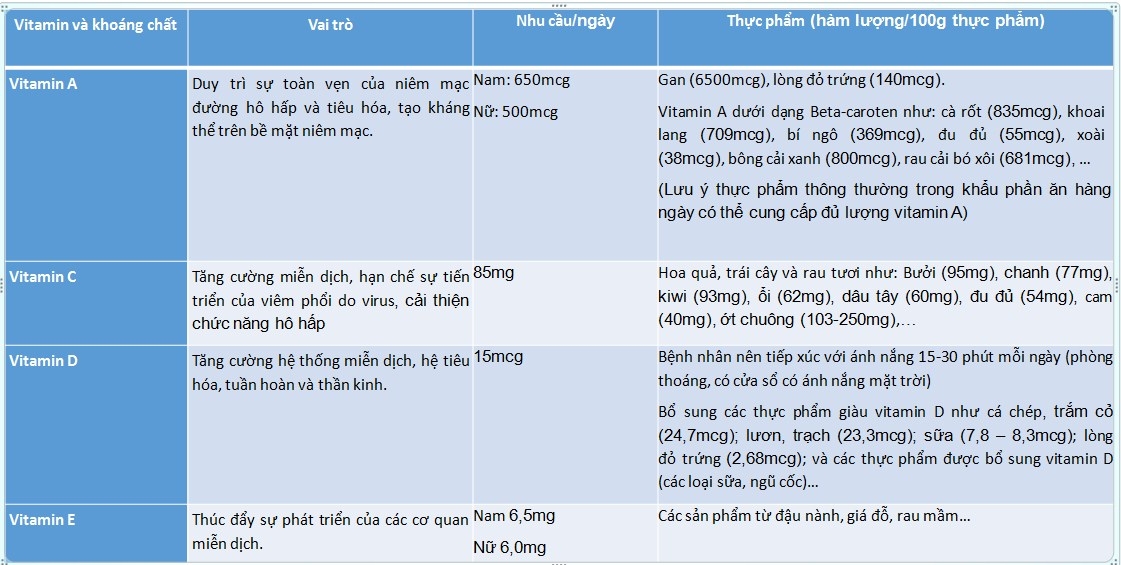 Hướng dẫn chế độ dinh dưỡng cho người nhiễm Covid-19 tại nhà Hướng dẫn chế độ dinh dưỡng cho người nhiễm Covid-19 tại nhà