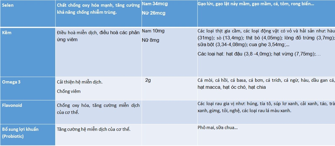 Hướng dẫn chế độ dinh dưỡng cho người nhiễm Covid-19 tại nhà Hướng dẫn chế độ dinh dưỡng cho người nhiễm Covid-19 tại nhà