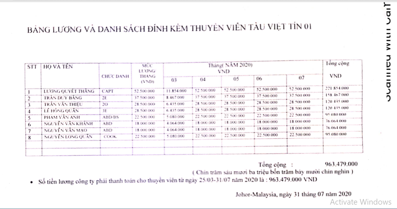 Vụ nợ lương thuyền viên tàu Việt Tín 01: Công ty đề xuất trả lương 1,8 triệu đồng/tháng Vụ nợ lương thuyền viên tàu Việt Tín 01: Công ty đề xuất trả lương 1,8 triệu đồng/tháng