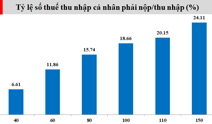 Bộ Tài chính phản hồi ý kiến về mức giảm trừ gia cảnh lạc hậu khiến NLĐ chịu thiệt Bộ Tài chính phản hồi ý kiến về mức giảm trừ gia cảnh lạc hậu khiến NLĐ chịu thiệt