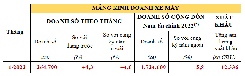 Hơn 1.700 xe Honda City được bán ra trong tháng 1/2022 Hơn 1.700 xe Honda City được bán ra trong tháng 1/2022