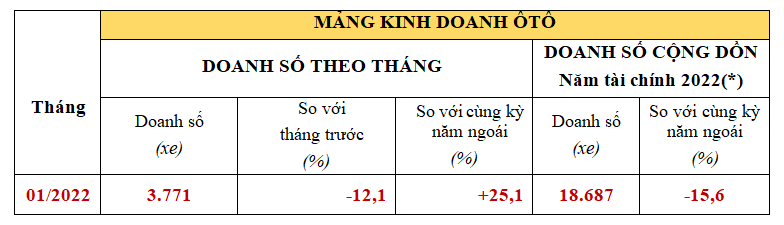 Hơn 1.700 xe Honda City được bán ra trong tháng 1/2022 Hơn 1.700 xe Honda City được bán ra trong tháng 1/2022
