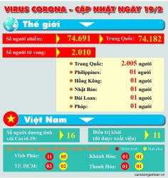 Virus Corona - cập nhật thông tin ngày 19/2