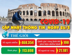 Covid-19: Cập nhật thông tin mới nhất ngày 26/3