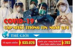 Covid-19: Cập nhật thông tin mới nhất ngày 2/4