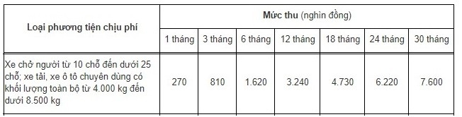 Quy định mới nhất về phí bảo trì đường bộ 2021