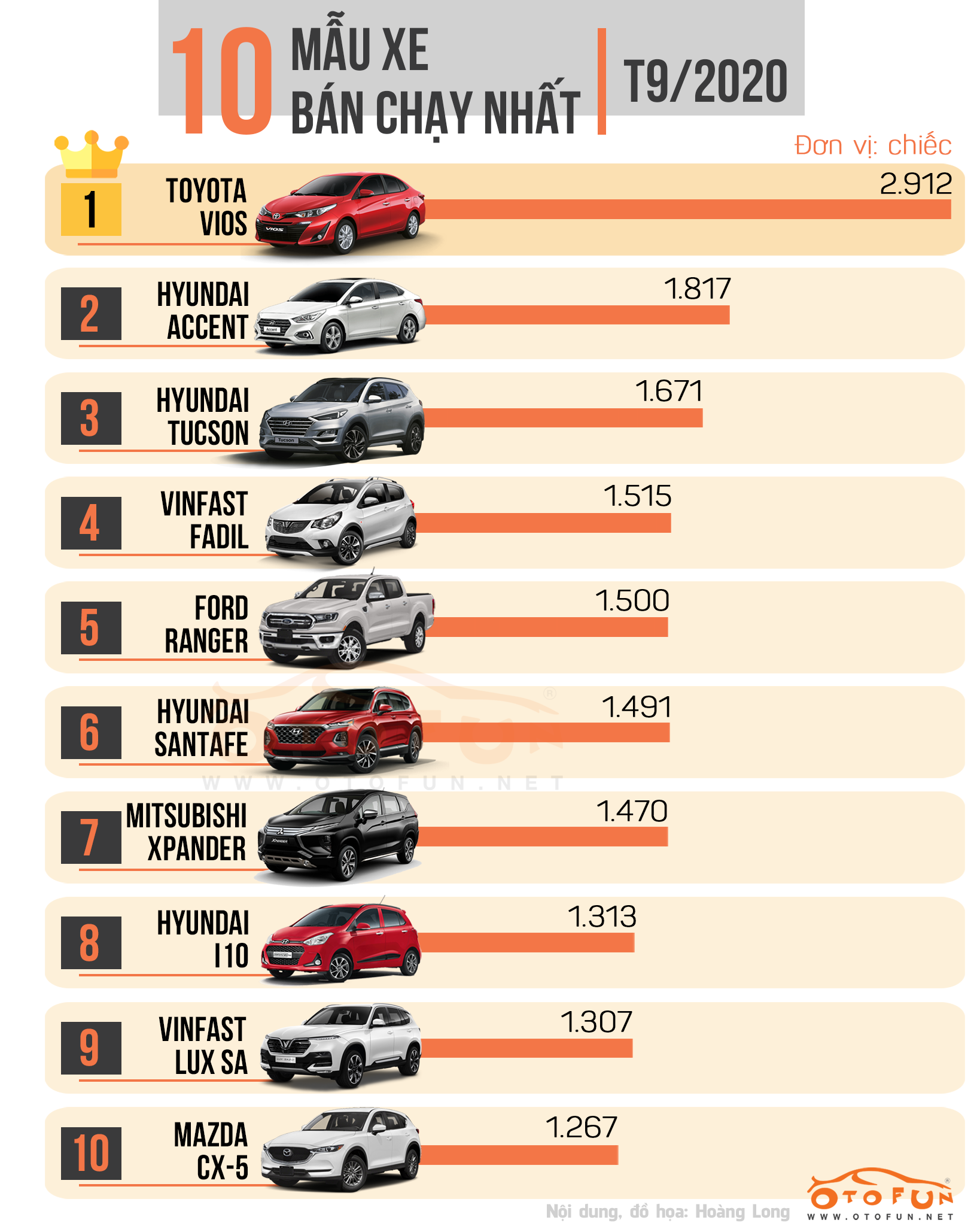 infographic top 10 xe ba n cha y nha t tha ng 9