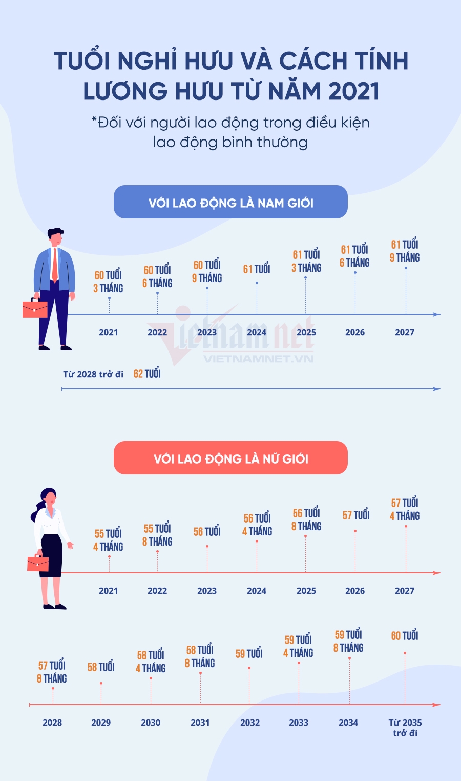 Từ ngày 01/01/2021, cách tính tuổi hưu của nam và nữ thay đổi như thế nào? Từ ngày 01/01/2021, cách tính tuổi hưu của nam và nữ thay đổi như thế nào?