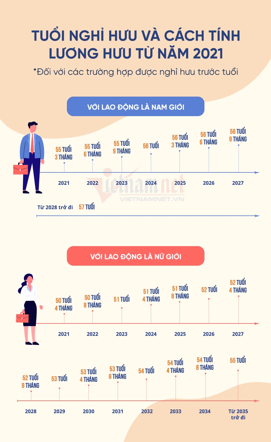 Từ ngày 01/01/2021, cách tính tuổi hưu của nam và nữ thay đổi như thế nào? Từ ngày 01/01/2021, cách tính tuổi hưu của nam và nữ thay đổi như thế nào?