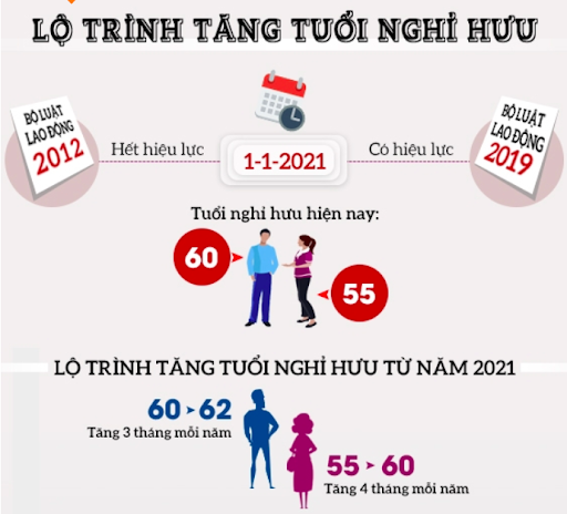 Từ ngày 01/01/2021, cách tính tuổi hưu của nam và nữ thay đổi như thế nào? Từ ngày 01/01/2021, cách tính tuổi hưu của nam và nữ thay đổi như thế nào?
