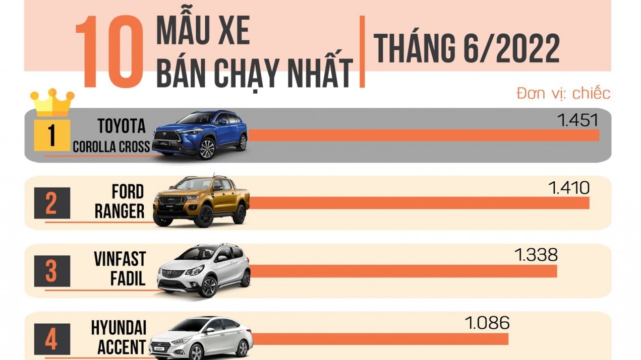 [Infographic] 10 xe bán chạy nhất tháng 6/2022