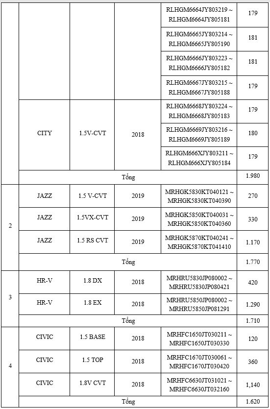 Honda Việt Nam triệu hồi hơn 19.000 xe để thay thế bơm nhiên liệu honda viet nam trieu hoi hon 19000 xe de thay the bom nhien lieu