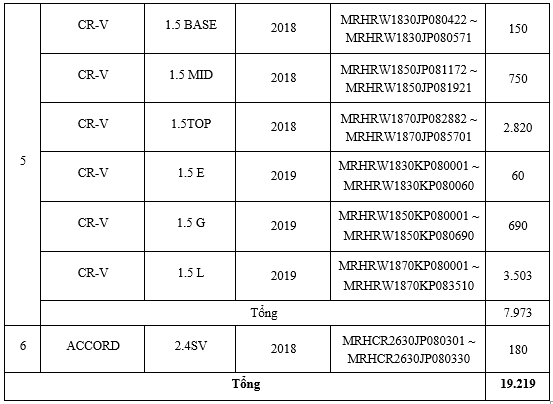 Honda Việt Nam triệu hồi hơn 19.000 xe để thay thế bơm nhiên liệu honda viet nam trieu hoi hon 19000 xe de thay the bom nhien lieu