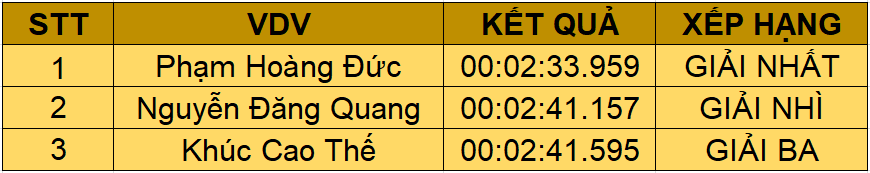 tay dua pham hoang duc vo dich giai dau tc motor goc 2020
