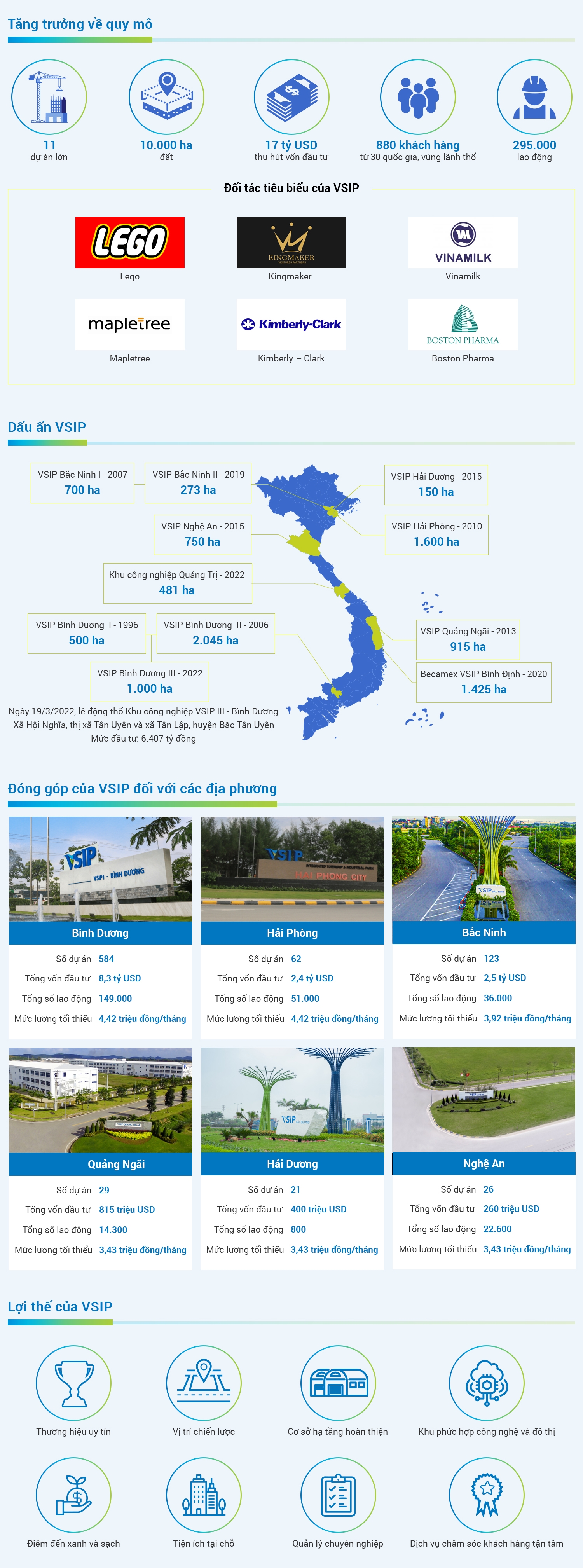 VSIP- khu công nghiệp thành công hàng đầu tại Việt Nam VSIP- khu công nghiệp thành công hàng đầu tại Việt Nam