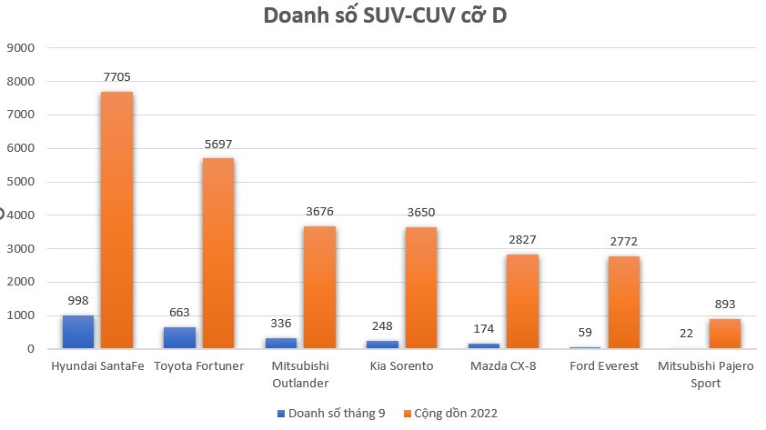 Sau 9 tháng, Hyundai Santa Fe lấn lướt phân khúc CUV-SUV cỡ D Sau 9 tháng, Hyundai Santa Fe lấn lướt phân khúc CUV-SUV cỡ D