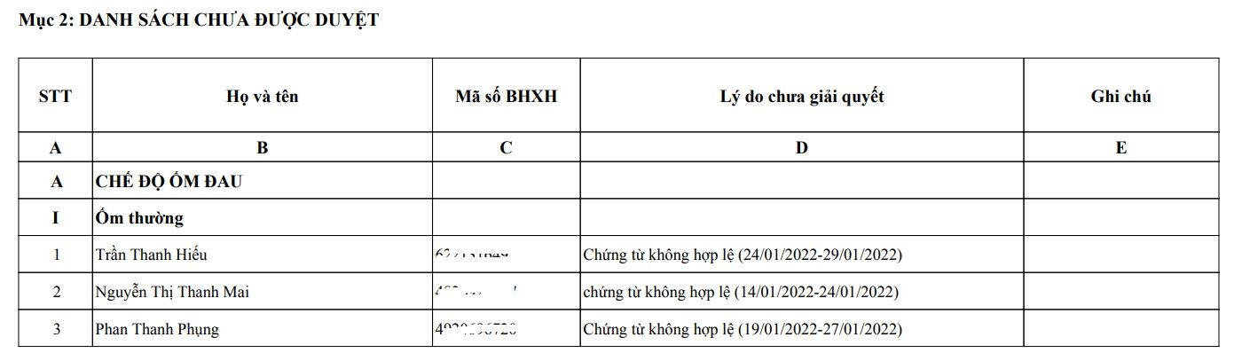 Đà Nẵng: F0 điều trị tại nhà cần làm Giấy chứng nhận nghỉ việc hưởng BHXH do TTYT cấp.