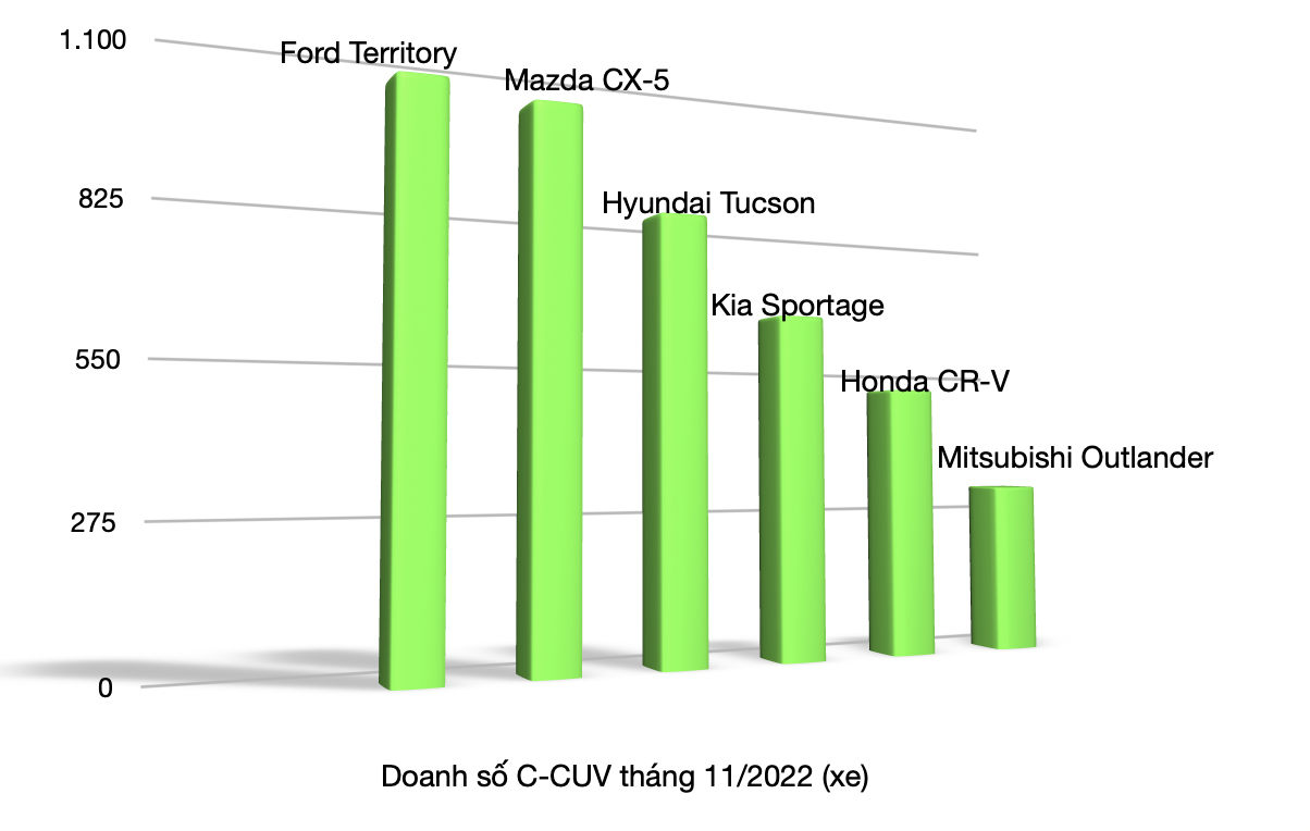 Ford Territory vượt Mazda CX-5, đứng nhất phân khúc trong tháng đầu mở bán Ford Territory vượt Mazda CX-5, đứng nhất phân khúc trong tháng đầu mở bán