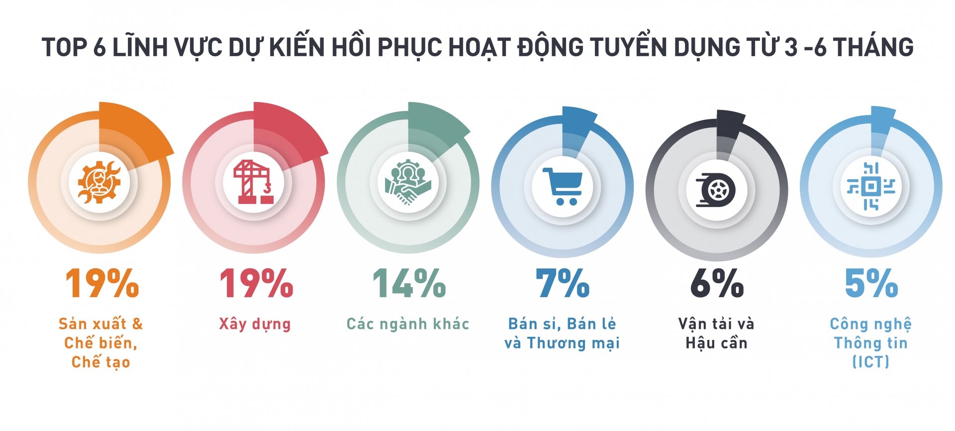 56% doanh nghiệp sẽ tăng cường tuyển dụng trong nửa đầu năm 2021