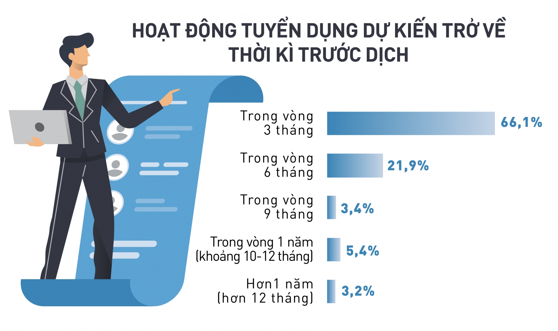 56% doanh nghiệp sẽ tăng cường tuyển dụng trong nửa đầu năm 2021