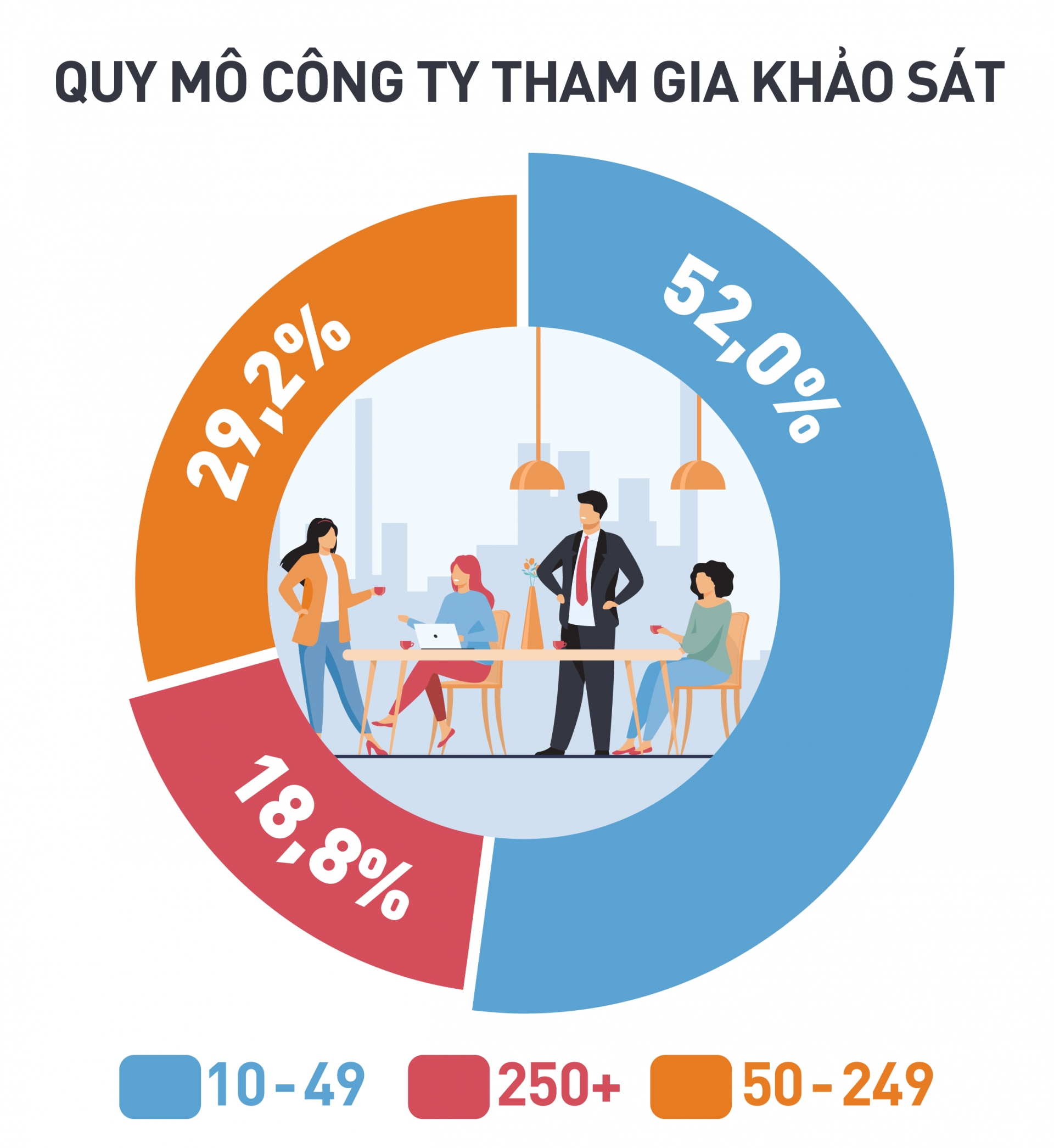 56% doanh nghiệp sẽ tăng cường tuyển dụng trong nửa đầu năm 2021