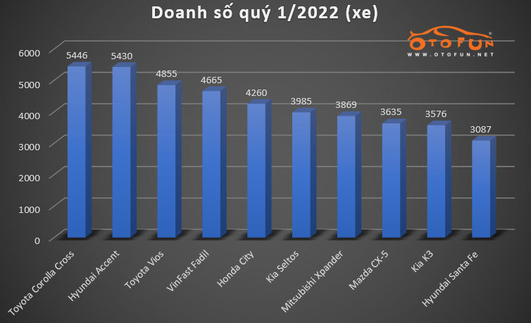 Những xe bán chạy nhất quý 1 năm 2022 Những xe bán chạy nhất quý 1 năm 2022