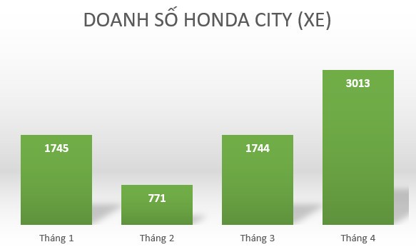 Vì sao Honda City Vì sao Honda City