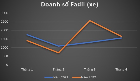 VinFast Fadil phong độ thất thường, tụt 7 hạng trong top xe bán chạy nhất thị trường
