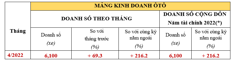 Hơn 3.000 xe Honda City được bán ra trong tháng 4/2022 Hơn 3.000 xe Honda City được bán ra trong tháng 4/2022