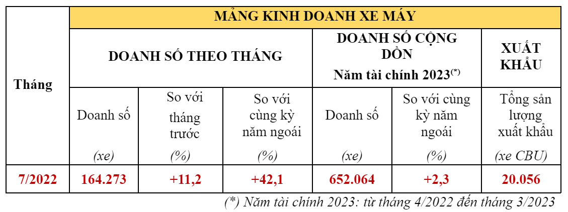 Honda đạt mức tăng trưởng tốt trong tháng 7/2022
