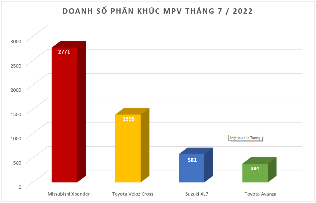 Lý do doanh số Mitsubishi Xpander dễ dàng vượt mặt Toyota Veloz Lý do doanh số Mitsubishi Xpander dễ dàng vượt mặt Toyota Veloz