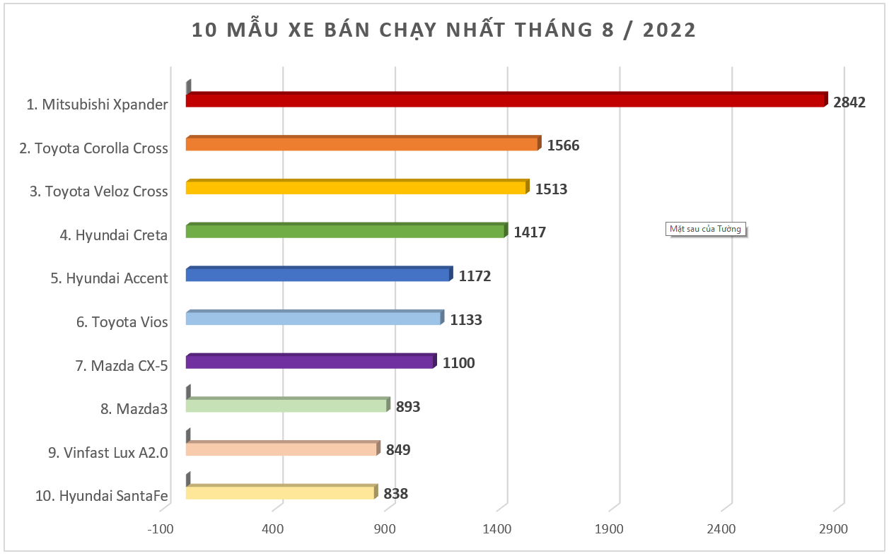 Mitsubishi Xpander bán hơn 2,800 xe bất chấp tháng 'ngâu' Mitsubishi Xpander bán hơn 2,800 xe bất chấp tháng 'ngâu'