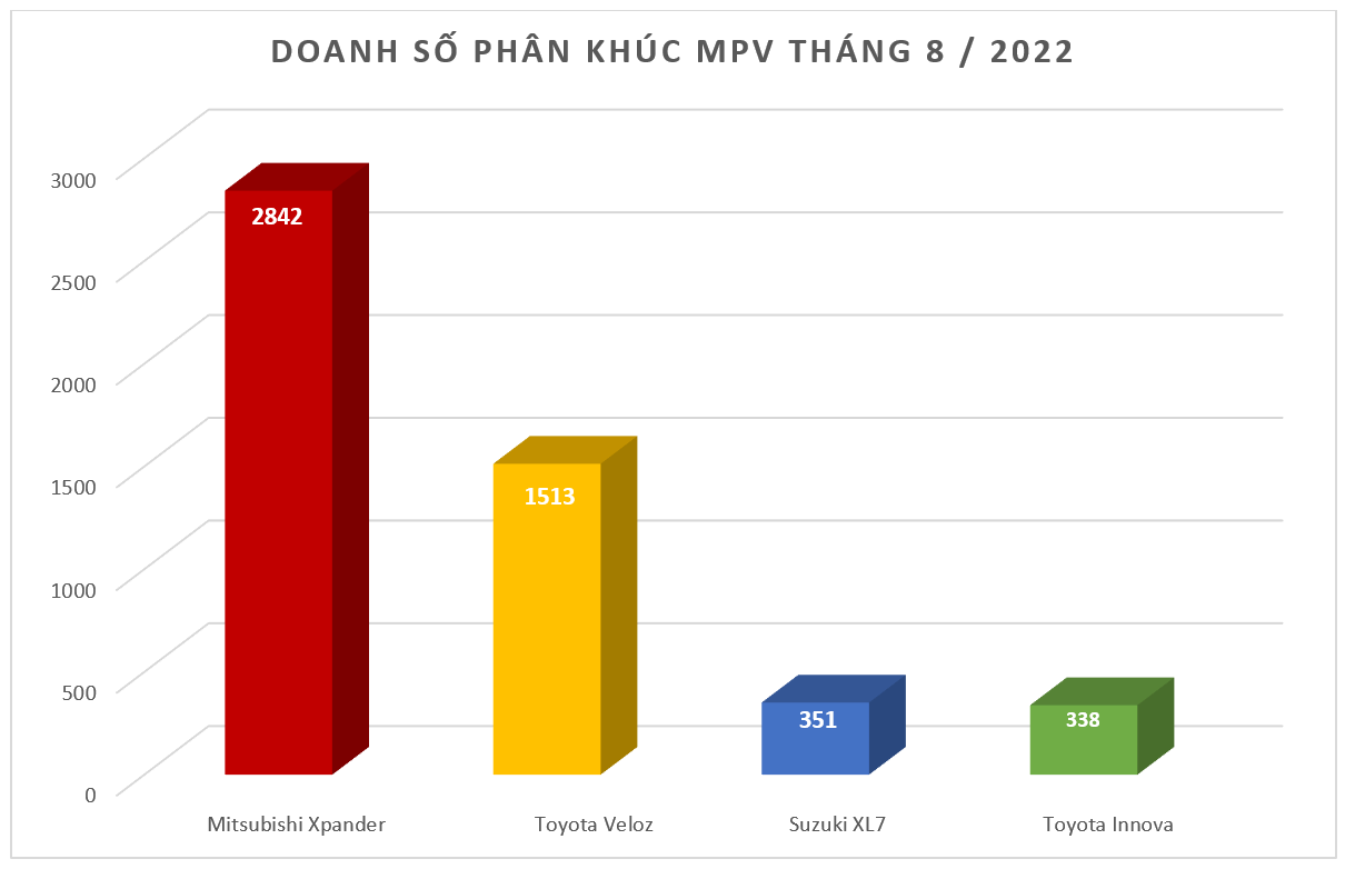 Mitsubishi Xpander bán hơn 2,800 xe bất chấp tháng 'ngâu' Mitsubishi Xpander bán hơn 2,800 xe bất chấp tháng 'ngâu'