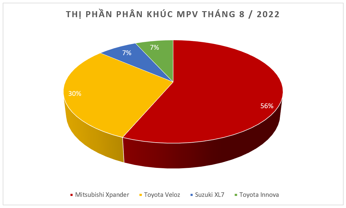 Mitsubishi Xpander bán hơn 2,800 xe bất chấp tháng 'ngâu' Mitsubishi Xpander bán hơn 2,800 xe bất chấp tháng 'ngâu'