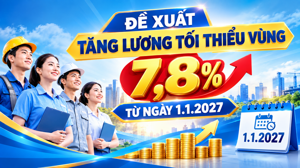 Đề xuất tăng lương tối thiểu vùng 7,8% từ ngày 1.1.2027